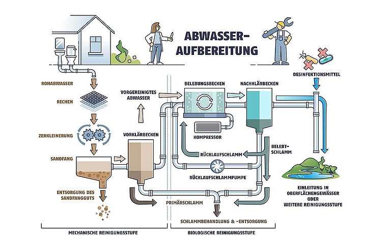 Leistung Und Effizienz Von Kl Rbecken Elementar