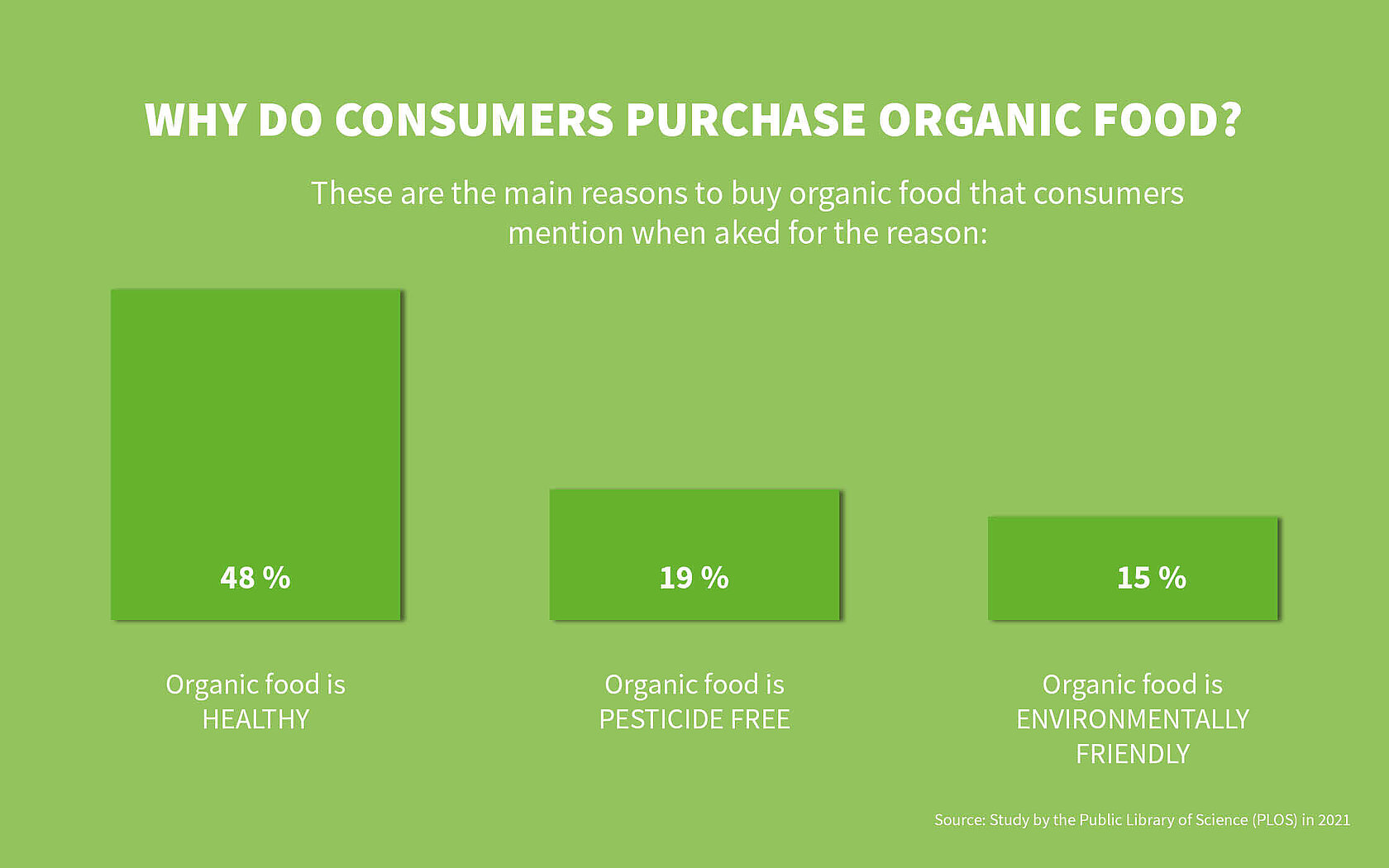 A green infographic, showing purchase reasons for organic food