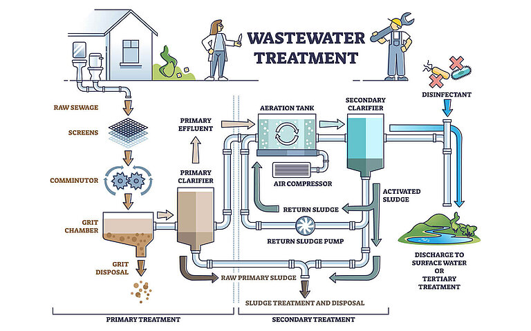 Performance And Efficiency Of Wastewater Clarifiers - Elementar