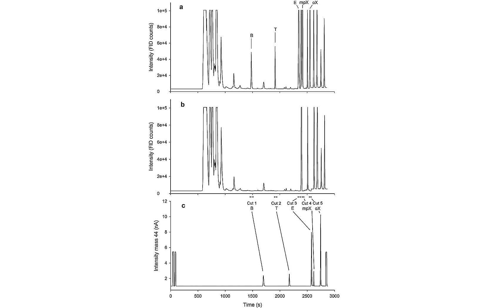 2D GC-GC5-IRMS Analysis In Environmental Science - Elementar