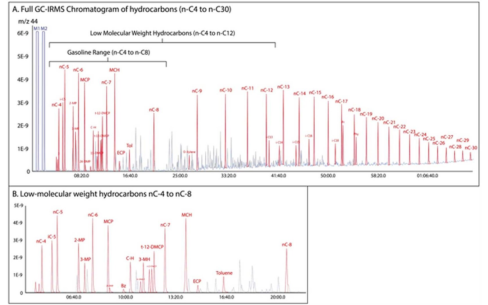 Whole crude oil chromatograms