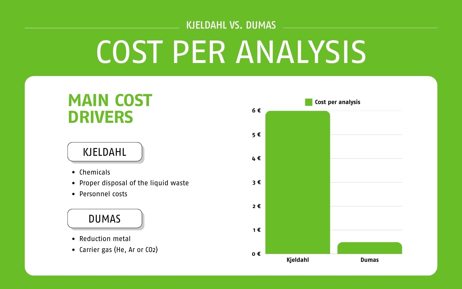Infographic: Cost per analysis for the Kjeldahl and Dumas method in comparison