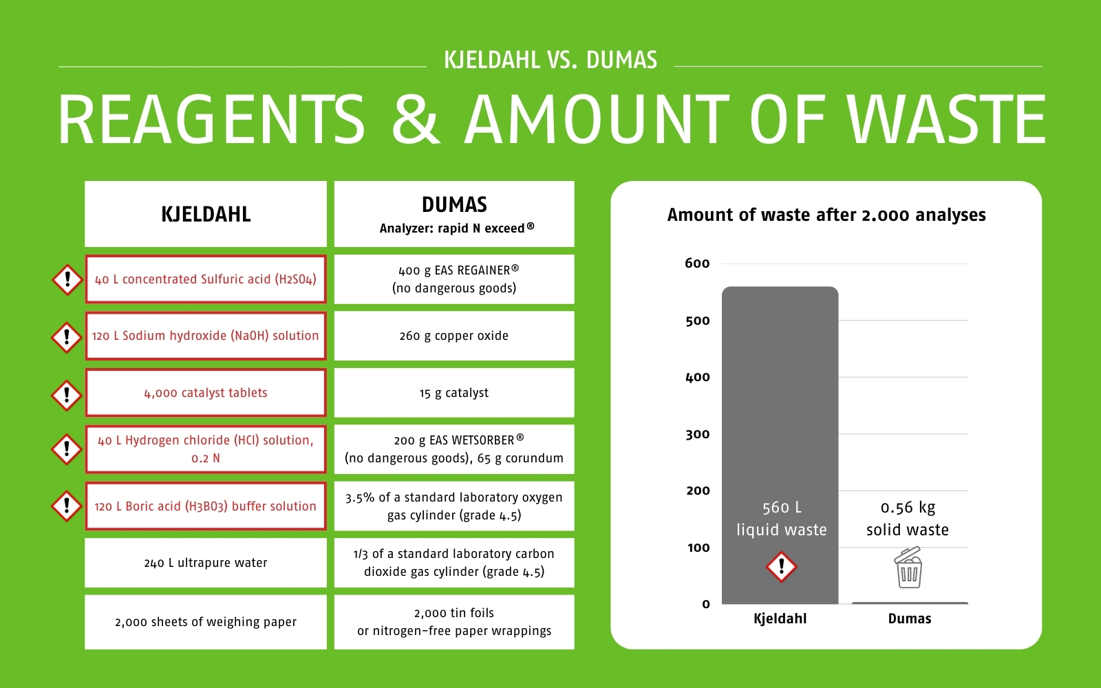 Infographic: Reagents used and waste produced for the Kjeldahl and Dumas method in comparison