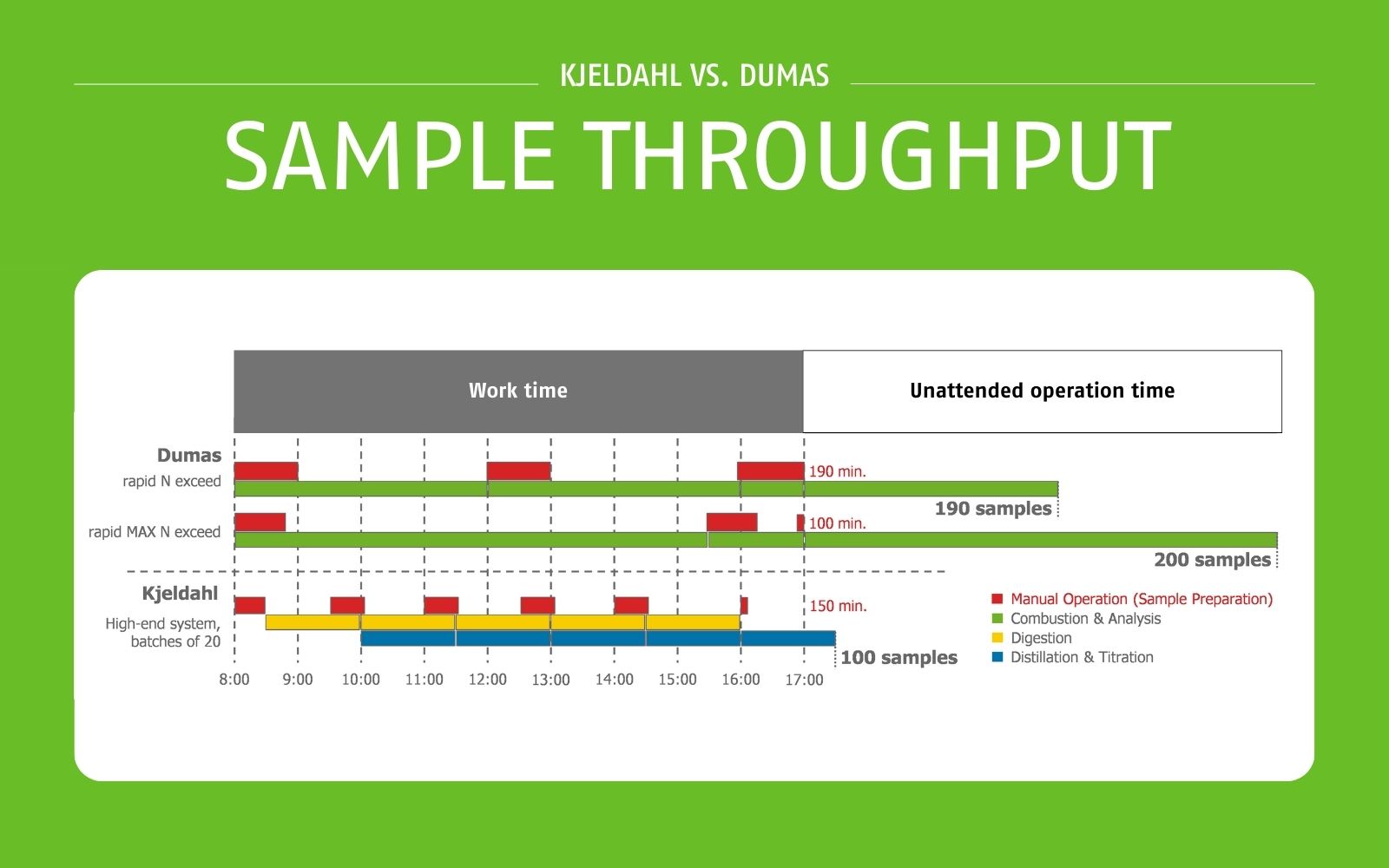 Infographic: Sample throughput for the Kjeldahl and Dumas method in comparison
